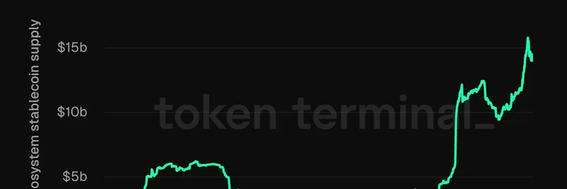 Solanaのステーブルコイン供給が史上最高値に接近：ミームトークンに何を意味するか