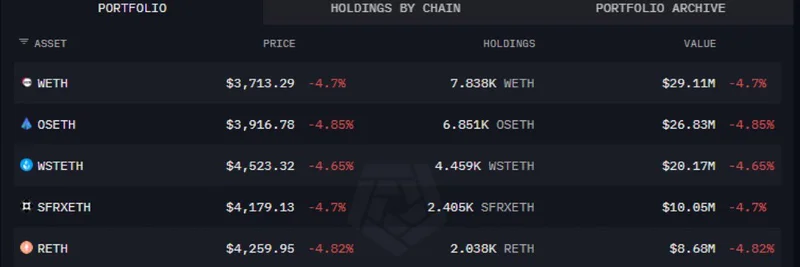 Balancer 익스플로잇: 해커가 주요 DeFi 보안 침해로 1억 1,600만 달러 이상 탈취