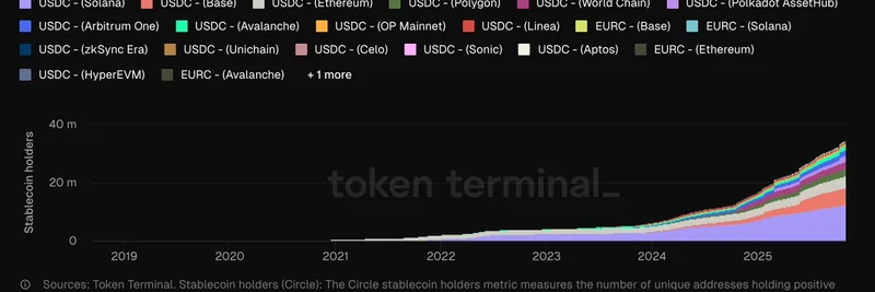 Circle 的 USDC 和 EURC 稳定币持有者达 3500 万：2025 年增长 100%