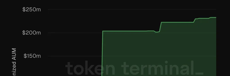 피델리티의 이더리움 토큰화 머니마켓 펀드, 운용자산(AUM) 2억 3천만 달러 돌파