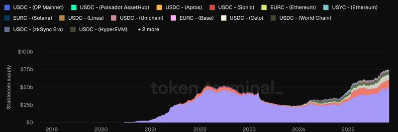 Circle의 스테이블코인 공급량 750억 달러 돌파: 체인 및 상품 전반의 다각화에 대한 주요 인사이트