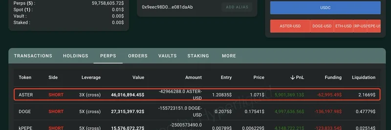 CZの大量買いにもかかわらずASTERを空売りしたクジラが数百万ドルを荒稼ぎ