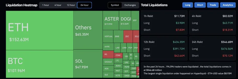 Massive Crypto Liquidations Reach $546 Million in 24 Hours: Meme Tokens Caught in the Crossfire