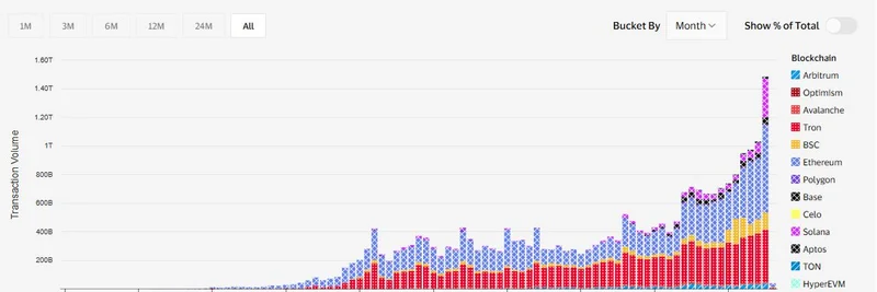 2025년 10월 스테이블코인 거래량 사상 최고치: Solana가 주도 > ***- Meme Insider는 밈 토큰에 집중하지만, 이 스테이블코인 데이터는 Solana가 인기 밈 프로젝트를 다수 호스팅하고 있어 잘 맞물립니다.*** 급증