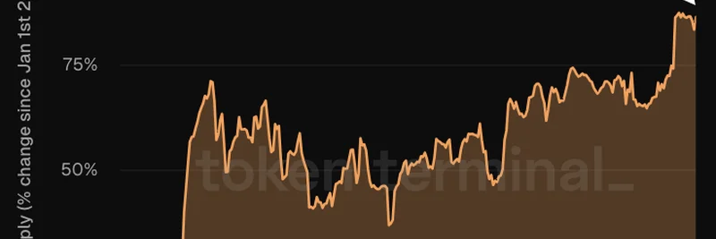 SkyのUSDSステーブルコイン供給、2025年に86.5%増加：洞察と示唆