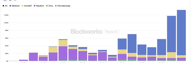 솔라나의 wrapped ZEC 거래량, 일일 1,200만 달러 돌파: 프라이버시 코인 상승세