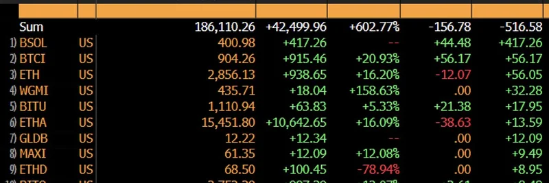 Solana 的 BSOL ETF 首周吸引超 4 亿美元资金流入：欧洲主导地位浮现