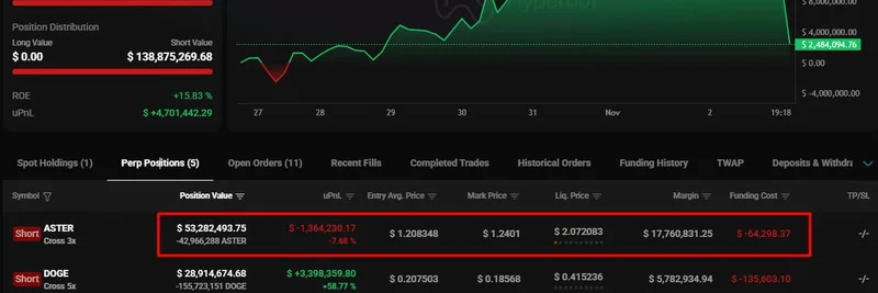 Whales Face Million-Dollar Losses Shorting ASTER After CZ's Buy Announcement