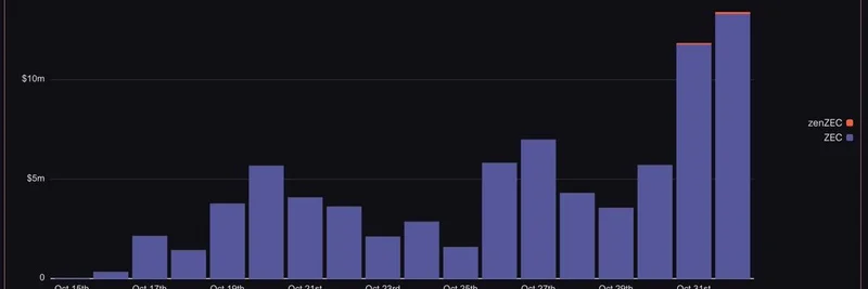 ZEC 流入 Solana：巨量成交与桥接将其变成全球交易枢纽
