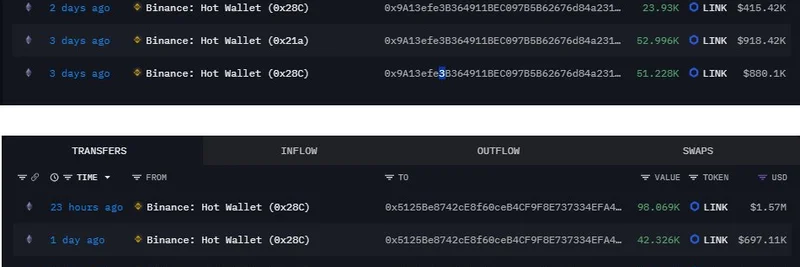 新钱包在Chainlink（$LINK）上累计数百万：来自币安提款的链上洞察
