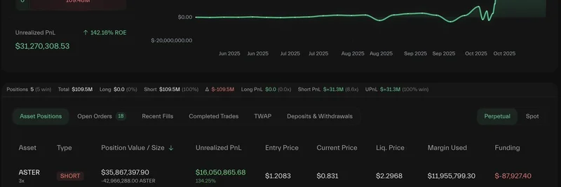 反CZ巨鲸在 Hyperliquid 做空 ASTER 和 Meme 币获利 2100 万美元