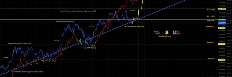 Bitcoin's High Timeframe: US Treasury's Controlled Expansion and Its Impact on Meme Tokens