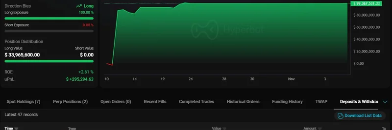 Bitcoin Whale OG 10/11, Hyperliquid에 $20M 예치 후 BTC·ETH 롱 포지션 개설