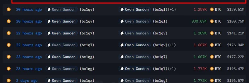 비트코인 고래 Owen Gunden, Kraken에 1억 3,800만 달러 이상 BTC 예치: 암호화폐 시장에 미치는 영향