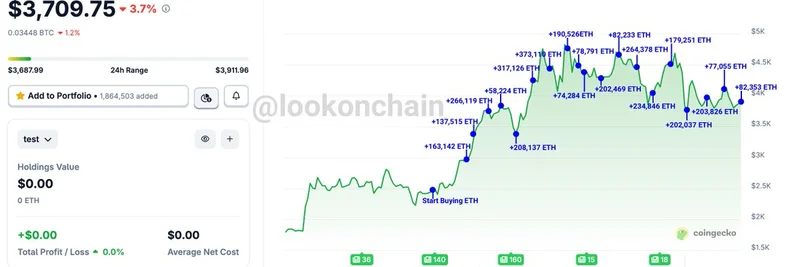 비트마인의 대규모 ETH 획득: 톰 리의 회사, 6월 이후 $12.31B 상당의 이더리움 매입