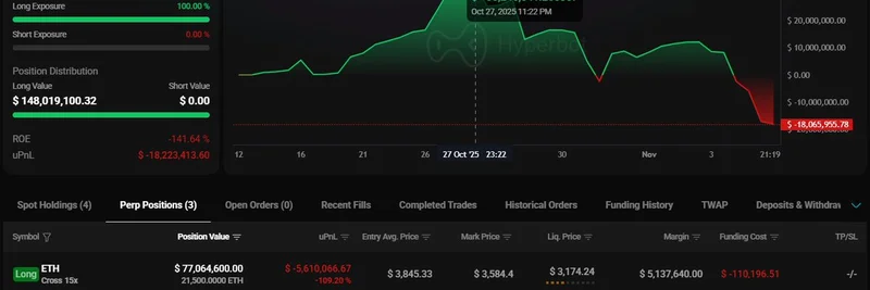 勝率100%の暗号クジラ、相場下落で1,800万ドルの損失