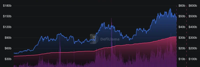 DeFi Metrics Surge: TVL, Stablecoin Market Cap, and DEX Volume Trends in 2025