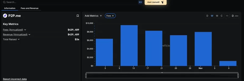 DeFi Llama 现在追踪 P2P.me：通过二维码实现的去中心化法币到 USDC 兑换