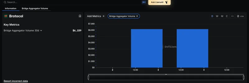 DeFiLlamaがBrotocolを追跡開始：DeFiにおけるビットコインブリッジの革新