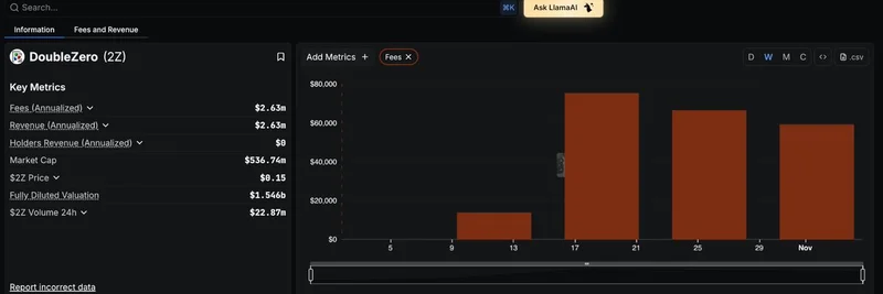 DefiLlama Now Tracking DoubleZero (2Z): Key Fees, Revenue Insights and What It Means for Crypto