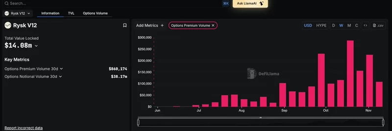 DefiLlama Starts Tracking Rysk V12: Key Insights into DeFi Options Volume