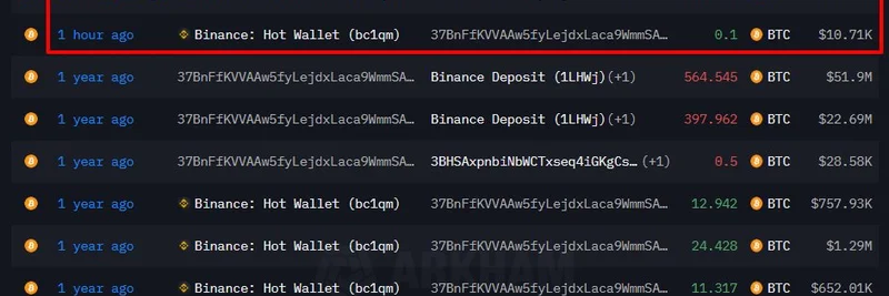 Dormant Bitcoin Whale Withdraws $85M BTC from OKX and Binance: Implications for Meme Tokens