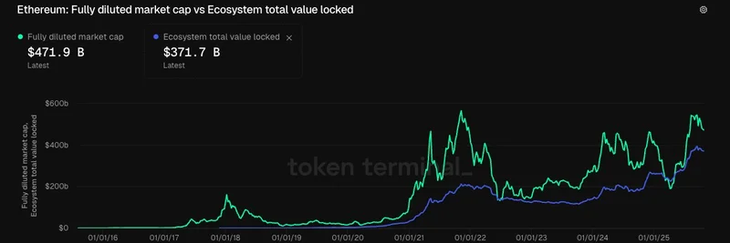 Ethereum Only 27% Above Floor Value: Key Insights for Crypto and Meme Token Investors