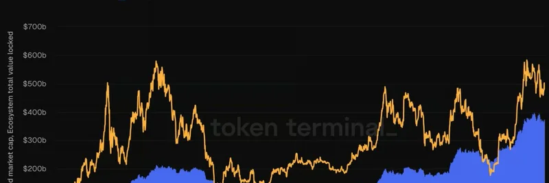 以太坊 TVL 激增为 ETH 价格设下底部：对 Meme 代币的影响