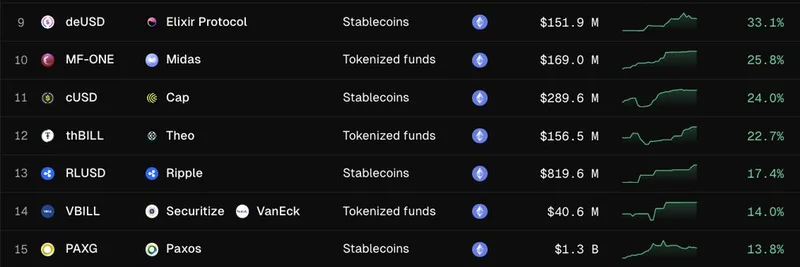 2025 年以太坊按 TVL 增长率增长最快的 RWA