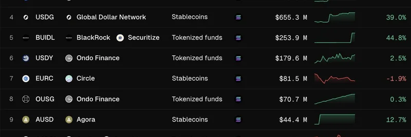 Institutions Building on Solana: BlackRock, PayPal, and More Boost Crypto Adoption