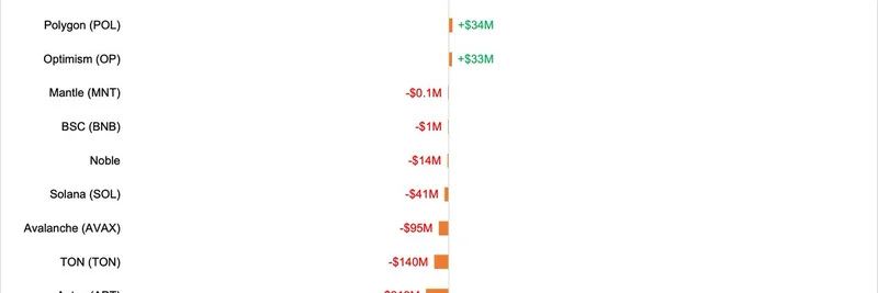 Lookonchain 주간 리포트 2025년 10월 26일–11월 2일: 스테이블코인 흐름, DEX 거래량, DeFi TVL이 밈 토큰에 미치는 영향