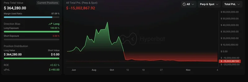 Machi Big Brother Bounces Back: Reopens ETH Long After $15M Hyperliquid Wipeout