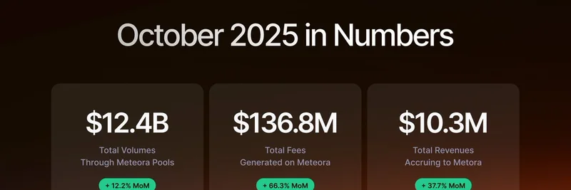 Meteora 2025년 10월 상태 보고서 공개 — Solana에서의 인상적인 DeFi 성장