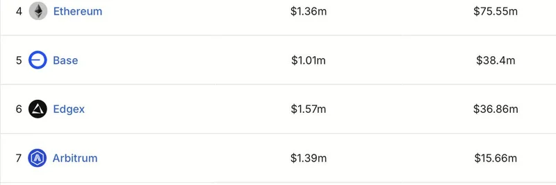 Solana 在十月 DApp 收入与 DEX 交易量中领跑区块链排名