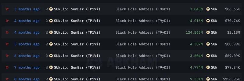 Sun.io 团队再次烧毁 200 万 SUN 代币：自 2021 年以来总计达 6.4854 亿