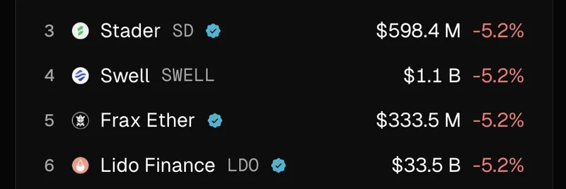 Symbiotic, 스테이킹 침체를 거스르다: 시장 하락 속 8.1% 증가