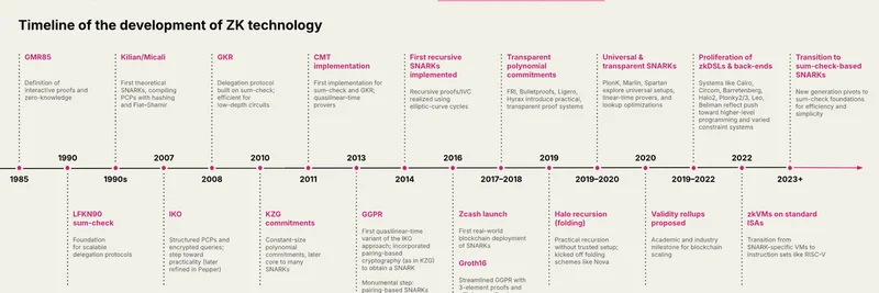 Threshold-Homomorphic Encryption: The Next Frontier in Blockchain Privacy Beyond Z > ***- Even though Meme Insider focuses on meme tokens, this crypto tech topic on threshold-homomorphic encryption fits broader blockchain discussions.*** K Proofs