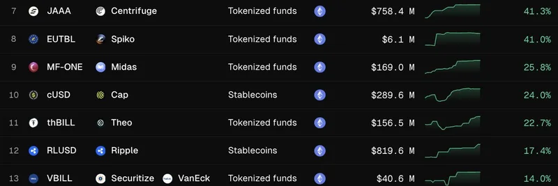 USD1 Stablecoin Surges 121% on Ethereum: World Liberty Financial Leads RWA Growth