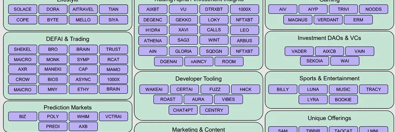 Virtuals AI Agents Ecosystem Map Featured in Fundstrat Report: Meme Tokens Across Sectors
