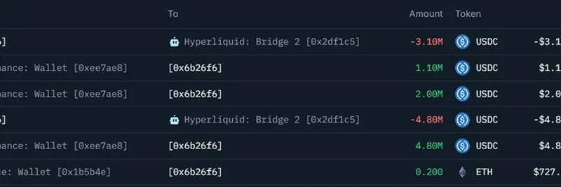 고래가 Hyperliquid에 790만 달러 USDC 예치하고 ZEC 롱 진입: 다음 밈 펌프 목표는 $666인가?