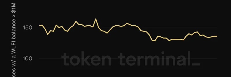 World Liberty Financial 的 WLFI 代币造就 135 位百万富翁：Token Terminal 洞察