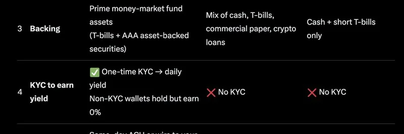 YLDS vs USDT and USDC: 7 Key Differences in the New Yield-Bearing Stablecoin
