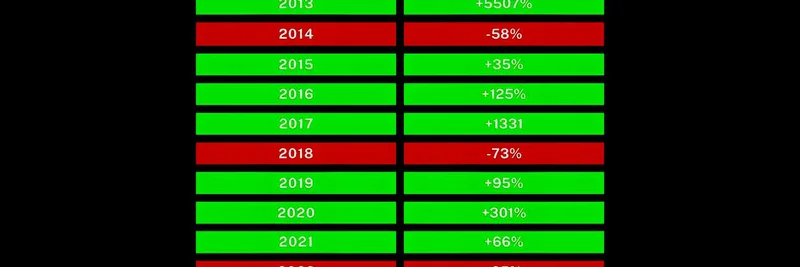 비트코인의 역사적 사이클: 2026년 약세장 폭락 예측