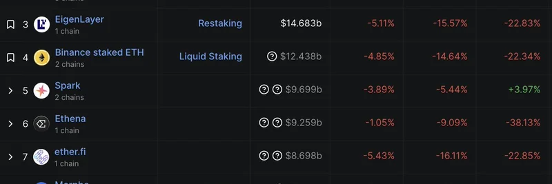 DeFi TVL Trends: Spark and Sky Show Positive Growth Amid Market Downturn
