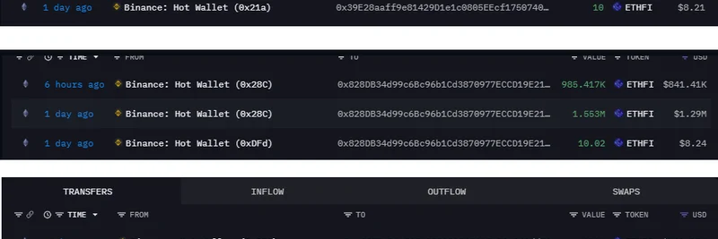 3 Fresh Wallets Withdraw 7.42M ETHFI from Binance in 24 Hours: On-Chain Insights