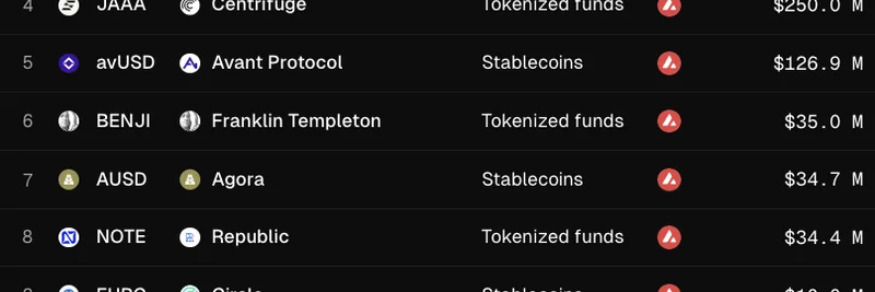 Avalanche Surges to $2.5B in Tokenized Assets: TradFi Giants Join the Fray