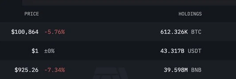 Binance Holds 43 Billion USDT: What This Means for Meme Coin Traders and Crypto Liquidity