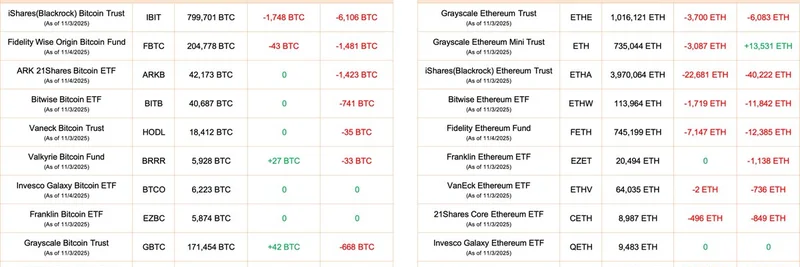 2025년 11월 비트코인·이더리움 ETF 자금 유출 급증: 블랙록이 주도
