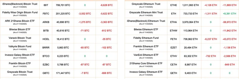 비트코인·이더리움 ETF 자금 유출 급증: Lookonchain 최신 보고서에서 Fidelity가 선두