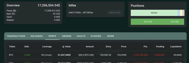 ビットコインOG「1011short」、HyperliquidのBTC・ETHロングで270万ドル超の損失に直面
